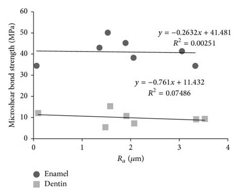 Correlation Plot Between Ra And Microshear Bond Strength For Enamel And