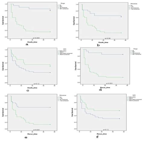 Kaplan Meier Curves For Overall Survival Os And Disease Free Survival