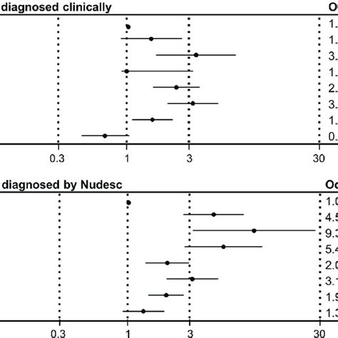 Risk Factors For Delirium Figure Shows Multivariable Logistic