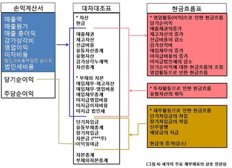 재무제표 읽는 법 2 1 재무제표의 연결 관계 네이버 블로그