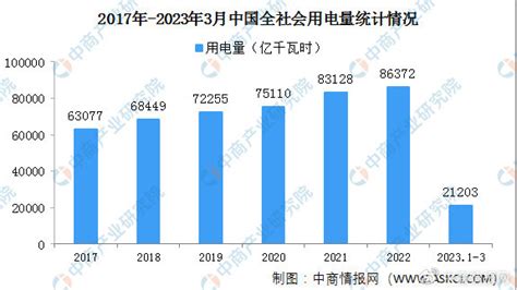 2023年一季度全国电力供需形势分析及相关建议预测（附图表）电力中商产业用电量新浪新闻