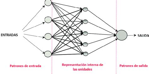 Esquema De Una Red Neuronal Artificial Rna De Tres Capas