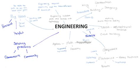 Concept Map | Research & Innovation Office | University of Colorado Boulder