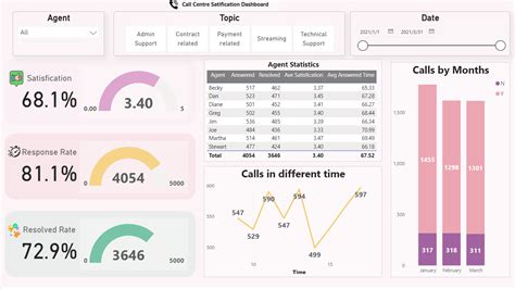 Github Jiang54 Call Center Customer Satisfication Analysis