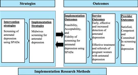 Conceptual Model Of Implementation Research Adapted From Proctor Et