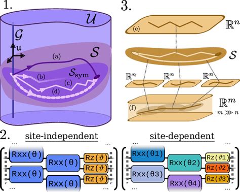 Figure 1 From Characterization Of Variational Quantum Algorithms Using