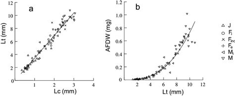 Allometric Relationships In Siriella Clausii A Between Total Length