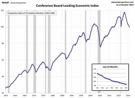 Cb Leading Economic Index Continues To Fall In October Dshort