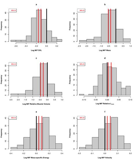 Sexual Dimorphism Of Morphology And Jumping Performance In 146 Species