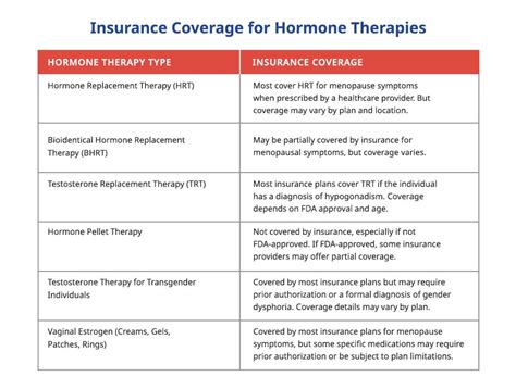 Insurance That Covers Hormone Replacement Therapy