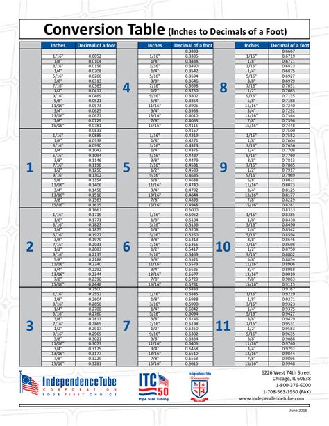 Illinois Inches To Decimals Of A Foot Conversion Table Download