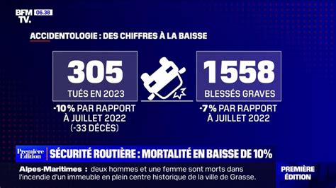 Sécurité routière la mortalité est en baisse de 10 sur les routes