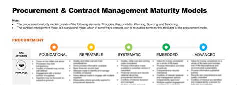 Procurement Contract Management Maturity Model Centium Sexiz Pix