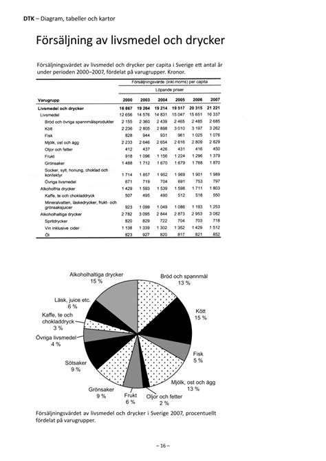 Dtk Diagram Tabeller Och Kartor Hph St P Eddler