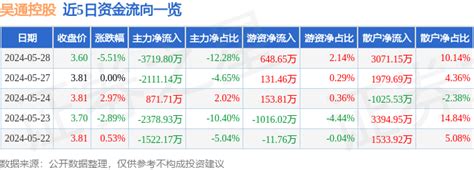 吴通控股（300292）5月28日主力资金净卖出371980万元成交额流向股价