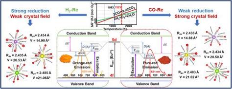 Pure Red Phosphor Ca3Si2O7 Eu2 Obtained By The CO Reduction Strategy