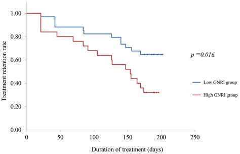 Association Of Geriatric Nutritional Risk Index With Adverse Event And Treatment Duration In