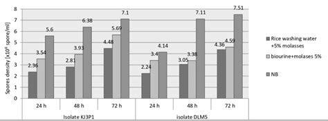 Spores Density Of Bacillus Thuringiensis Isolates Propagated In Two