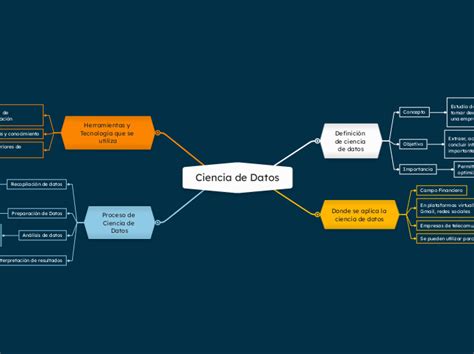 Ciencia De Datos Mind Map