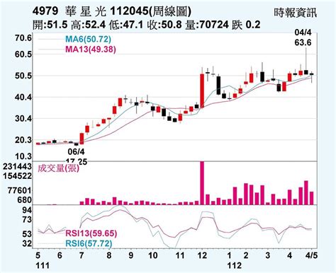 華星光 去年獲利亮眼 上市櫃 旺得富理財網