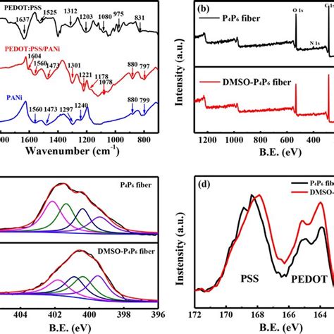 FT IR Spectra Of PEDOT PSS PEDOT PSS PANi And PANi A And XPS