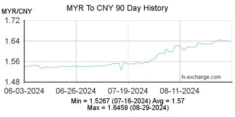 Malaysian Ringgitmyr To Chinese Yuan Renminbicny On 06 May 2020 06