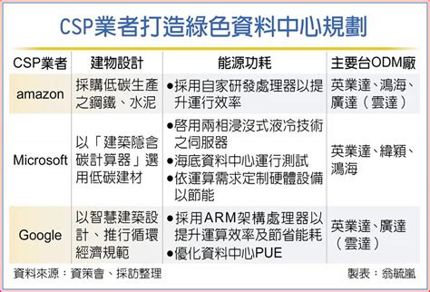 綠色資料中心夯 Odm廠歡騰 上市櫃 旺得富理財網