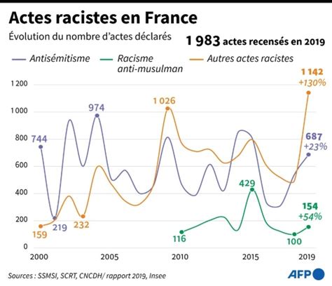 Les Noirs Continuent D Tre Fortement Discrimin S En France Rtl Info