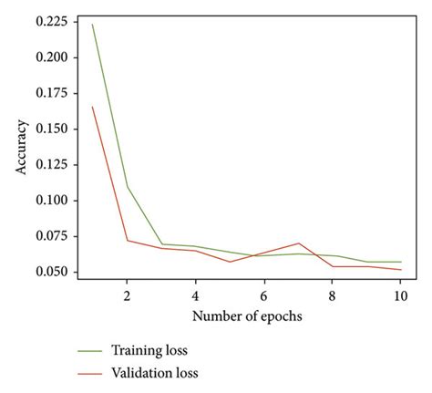 Training Loss And Epochs Of A The Convolution Neural Network CNN