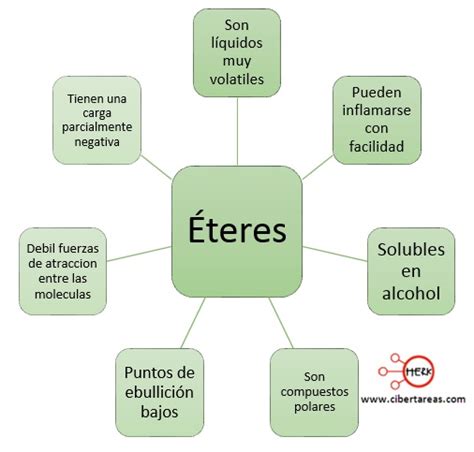 Mapa Conceptual De Eter Cibertareas