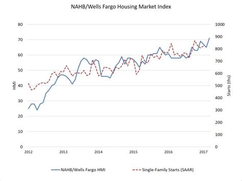 Builder Confidence Reaches Cycle High | WB Systech 