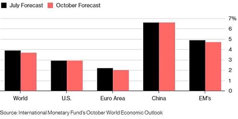 Imf Cuts Global Growth Forecast Blaming Trade Wars And Emerging Markets