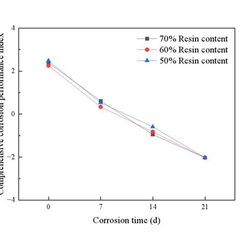 Effect Of Simulated Seawater Corrosion Time On Mechanical Properties Of