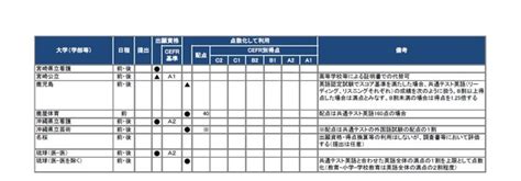 【大学受験2021】国公立大の英語認定試験利用状況を集約、河合塾 6枚目の写真・画像 リセマム