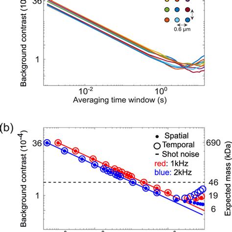 A Standard Deviation Of The Background Fluctuations For Nine Pixels