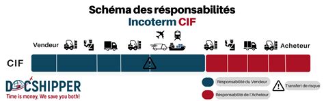 Incoterm Cif Le Guide Simple Et Complet