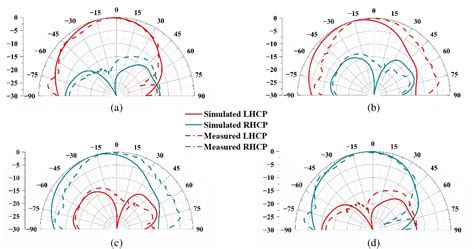 Figure From A Ku Band Low Profile Dual Circularly Polarized Antenna