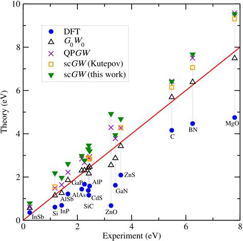 Comparison Of Band Gaps Obtained From Diﬀerent Theoretical Methods And Download Scientific