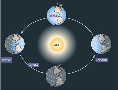 Movimientos Del Planeta Tierra Lo Que Deberías Saber