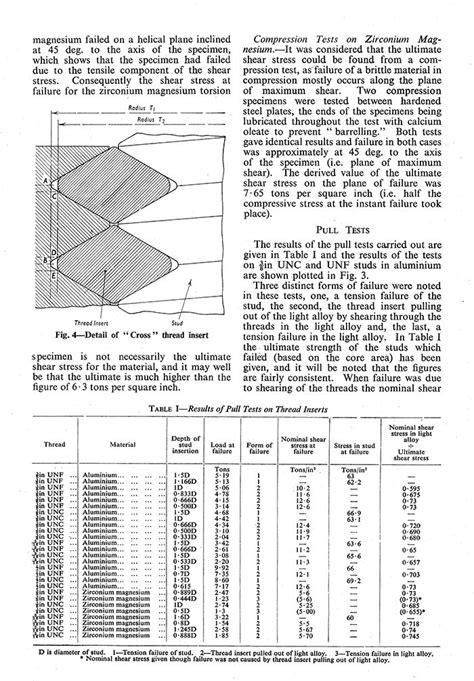 Helicoil Type Inserts Technical Study Of Strength And Pullout Cross