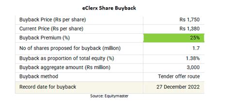 Is The EClerx Services Buyback At 25 Premium Lucrative Stock Market