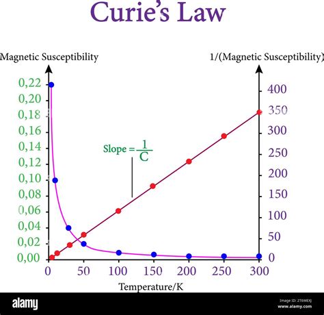 Diagrama de la Ley de Curie Ilustración vectorial Imagen Vector de