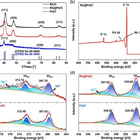 A XRD Patterns Of The Rh Nanocubes Pd Nanoparticles And Rh Pd