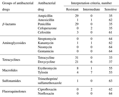 Aab Antibiotic Resistance And Biofilm Formation In Staphylococcus