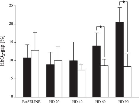 Evolution Of The Hbo2 Gap Mesenteric Venous Hbo2 Mucosal Hbo2 In The Download Scientific