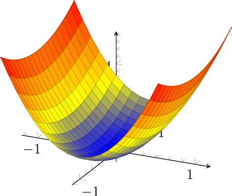 tikz pgf - plot a elliptic paraboloid graph - TeX - LaTeX Stack Exchange