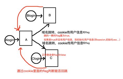 Javascript 前端面试必备——cookie与本地存储与实践 前端小羊羊 Segmentfault 思否