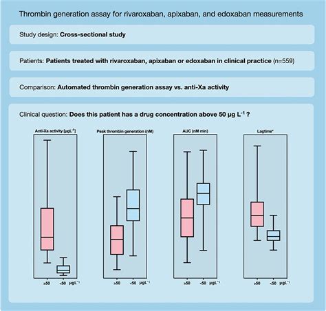 Frontiers Automated Thrombin Generation Assay For Rivaroxaban