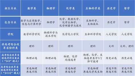 2024强基计划有哪些专业？附强基计划专业一览表 高考100