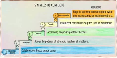 5 Levels Of Conflict Responses Pm Illustrated